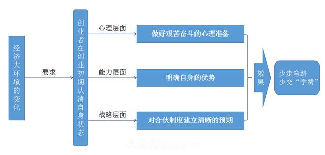 读书：合伙创业，必须要做的3个准备，认清自身状态(图1)