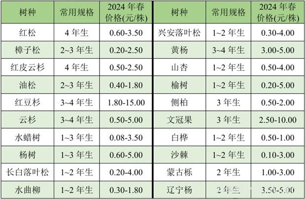 2025年东北地区苗木供需分析(图4)