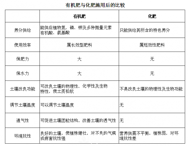 月季网教你搞懂有机肥与化肥究竟有什么不同(图2)