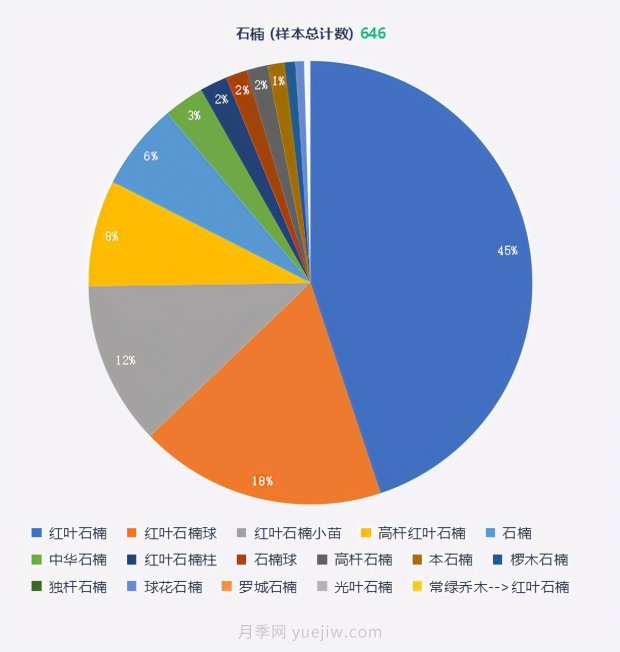 春季***近一个月成交量***高的十大苗木排行榜(图2)