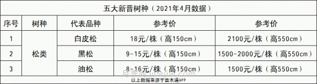 春季***近一个月成交量***高的十大苗木排行榜(图8)