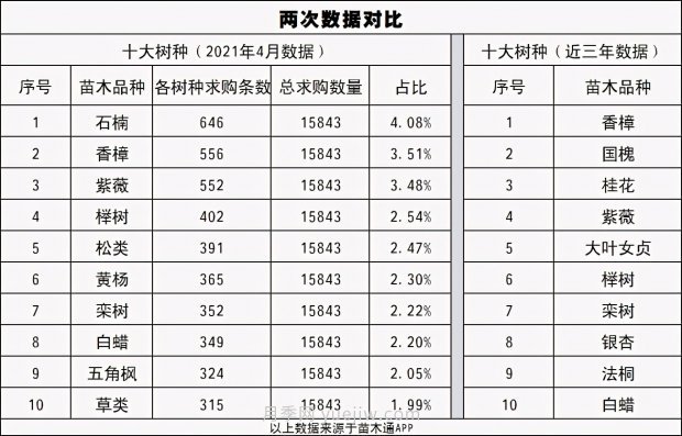 春季***近一个月成交量***高的十大苗木排行榜(图1)