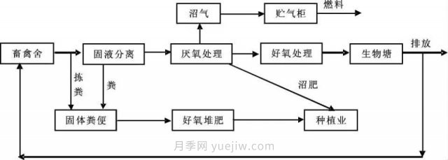 中国生态农业的主要模式(图1)