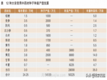 市场需求巨大 我国中药材种业发展前景广阔